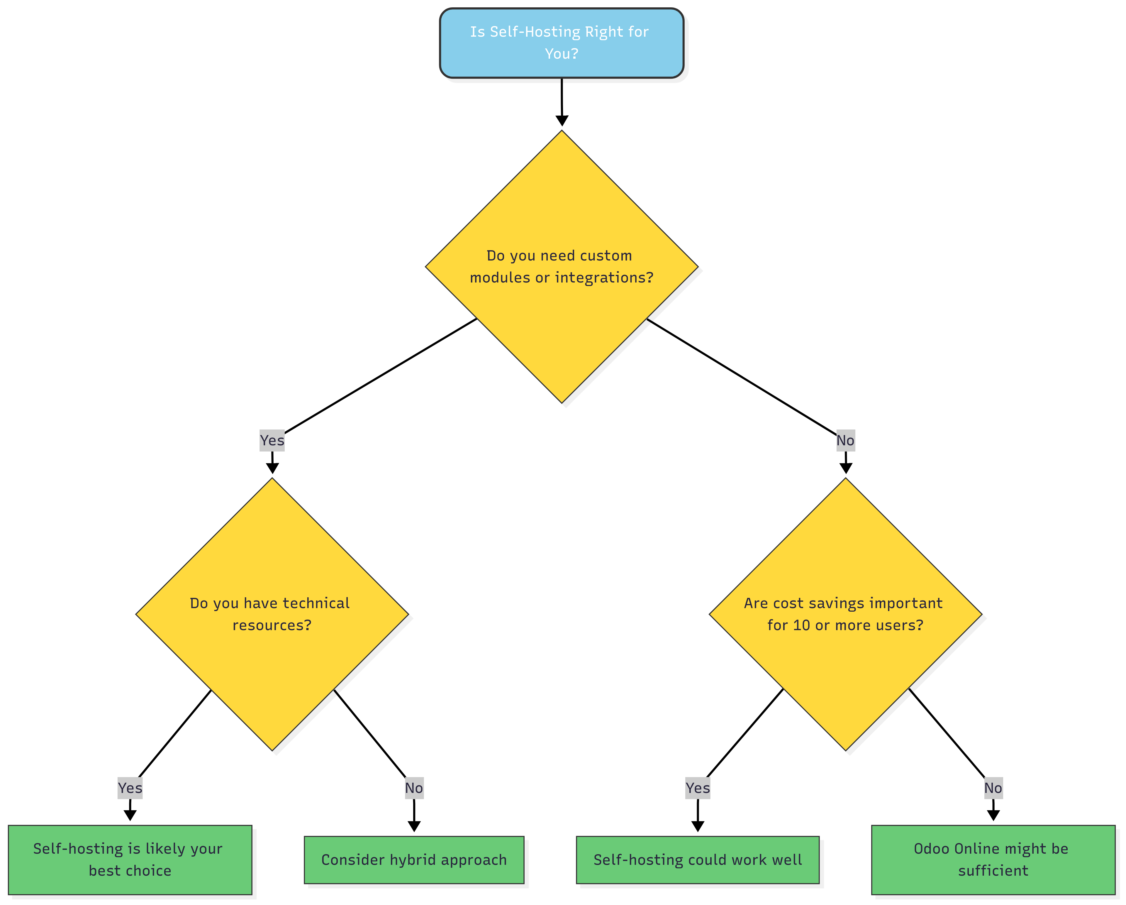 Odoo Self-Hosting Decision Flowchart